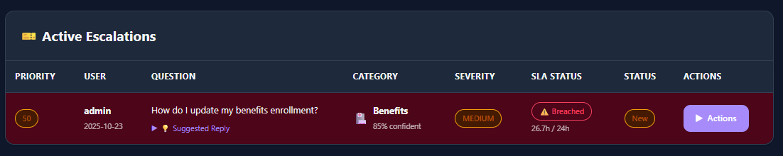 Escalation Triage IQ dashboard with SLA metrics and priority queue