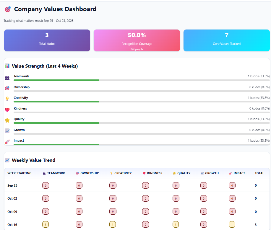 Company Values Dashboard with heat maps and recognition analytics